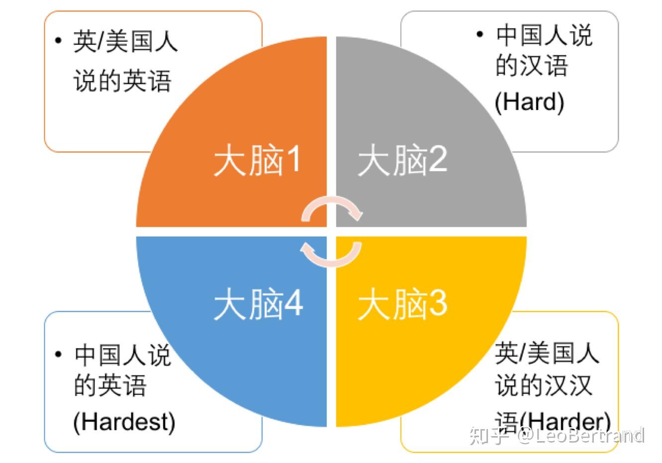 如何改掉脑子里先想中文再说英语的习惯？