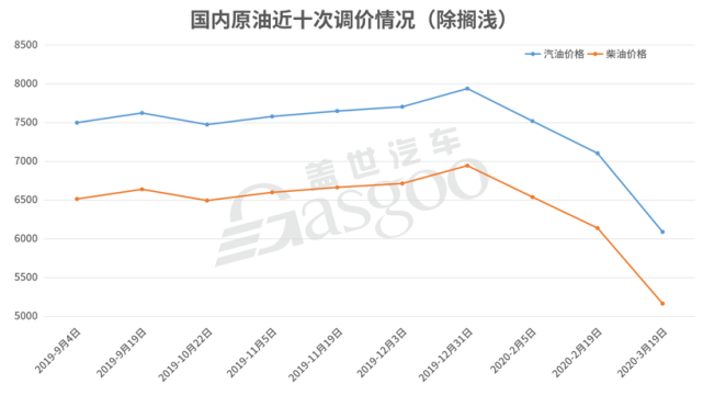 新一轮油价调整搁浅，市场反应不一