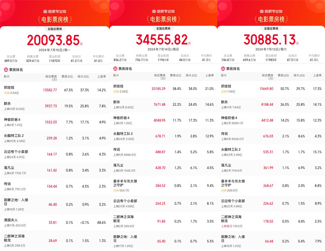 哪吒2单日票房逆袭5.8亿！奇迹背后隐藏的惊天秘密！