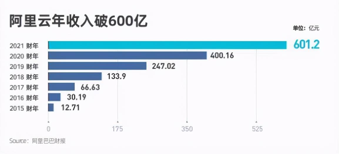 阿里财报:AI收入连续6季度3位数增长