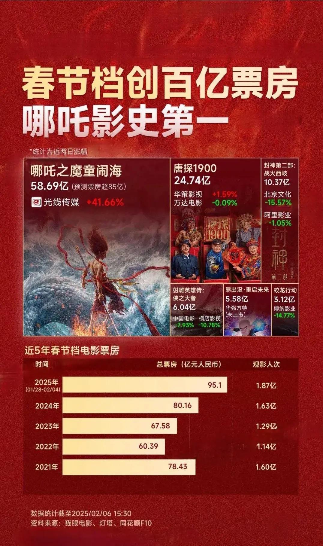 小伙自费1万张票包影院请看《哪吒2》