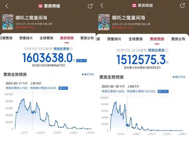 惊天逆转！哪吒2预测票房狂跌至146亿，背后真相令人瞠目结舌！