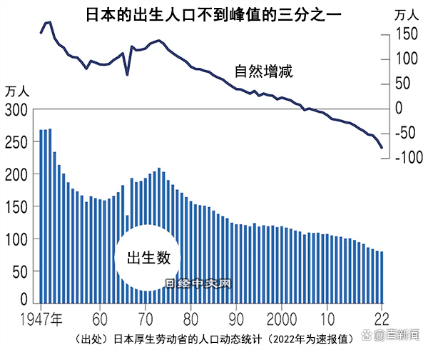 震撼！日本出生人口暴跌至历史新低，未来何去何从？