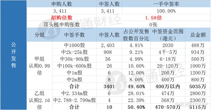 蜜雪一手中签率仅8%！投资者抢疯了，你还能上车吗？