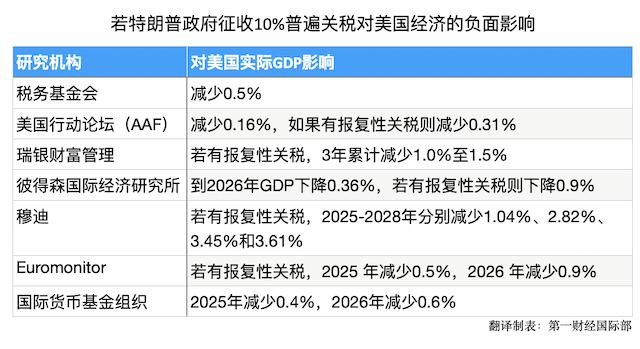 特朗普：将立即对加拿大增对等关税