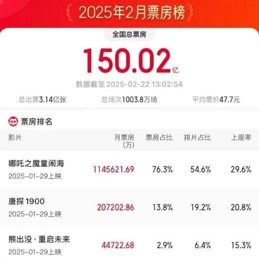 震惊！哪吒2狂揽150亿票房，背后竟暗藏惊天玄机？