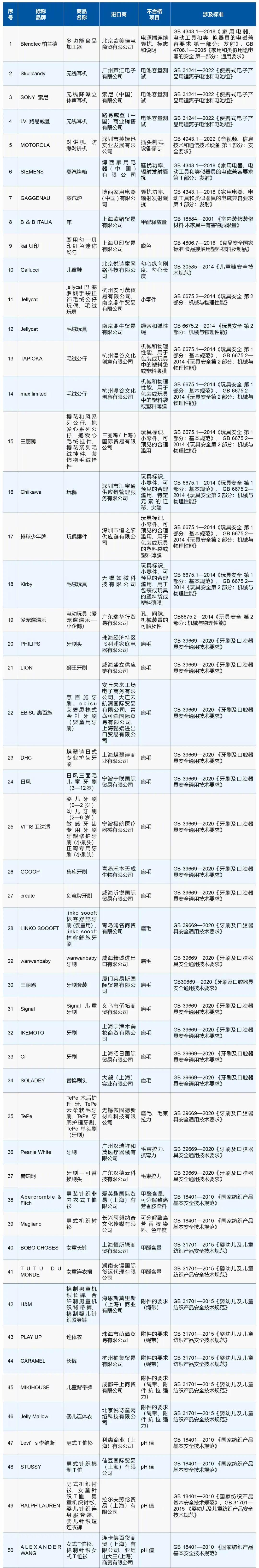 索尼等产品不合格被通报