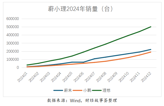 卖一台车亏10万 蔚来必须听劝了